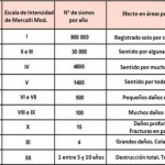 ¿Qué diferencia hay entre Richter y Mercalli? escala-mercalli-richter-comparacion