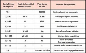 escala richter y mercalli comparación