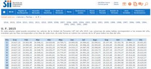 ¿Qué es la UF en Chile?